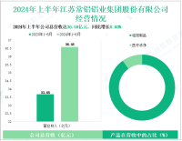 常铝股份深耕铝加工行业，其营收在2024年上半年为36.58亿元