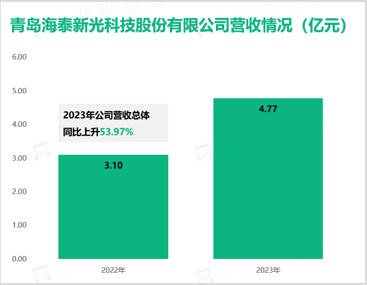青岛海泰新光科技股份有限公司营收情况（亿元）