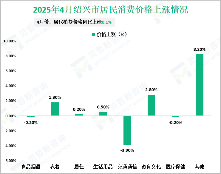 2025年4月绍兴市居民消费价格上涨情况