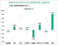 2025年1-4月绍兴市金融机构本外币存款余额17741亿元，同比增长2.9%