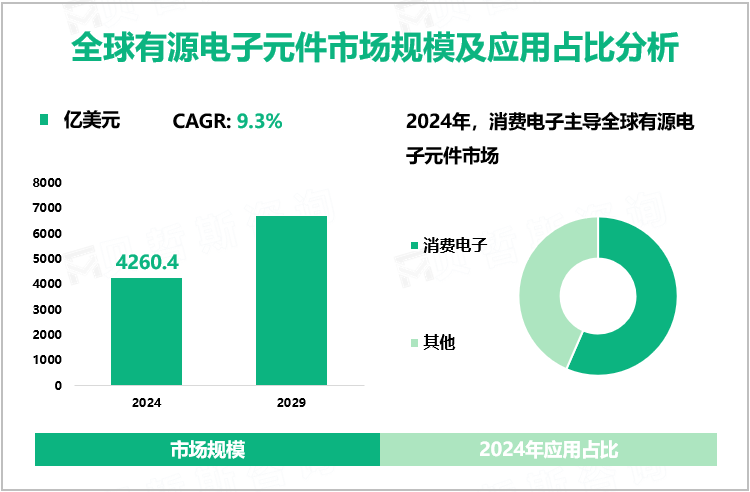 全球有源电子元件市场规模及应用占比分析