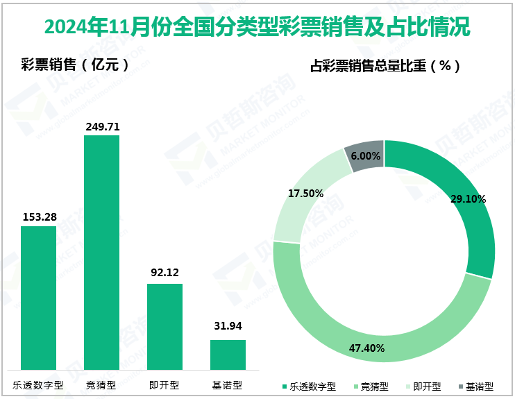 2024年11月份全国分类型彩票销售及占比情况