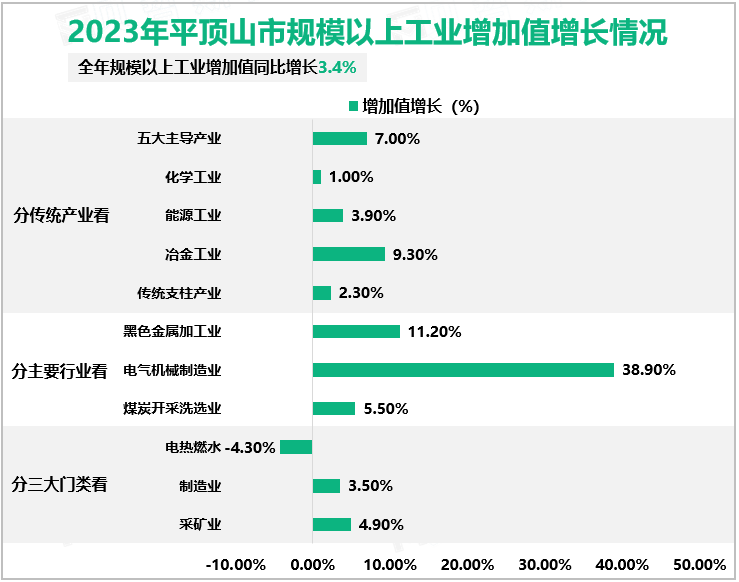 2023年平顶山市规模以上工业增加值增长情况