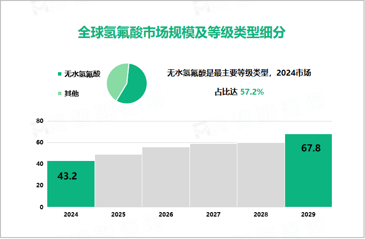  全球氢氟酸市场规模及等级类型细分