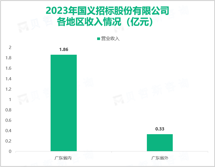 2023年国义招标股份有限公司各地区收入情况（亿元）