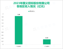 国义招标作为国内领先的招标采购咨询服务商之一，其营收在2023年为2.19亿元

