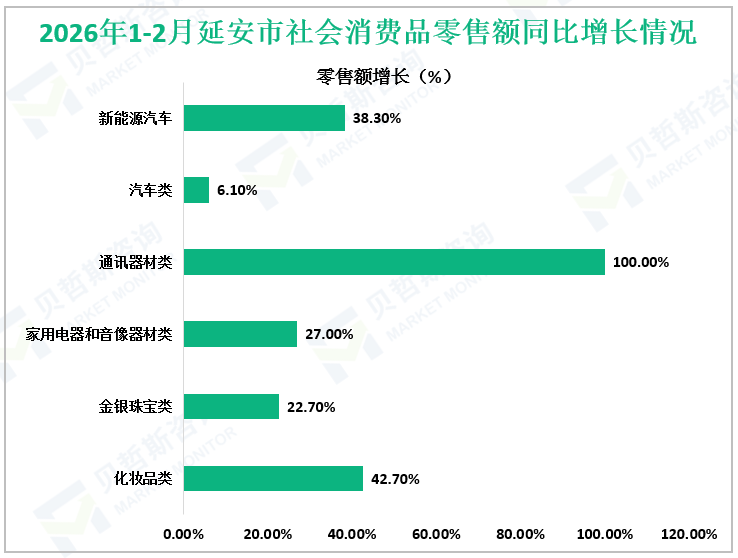 2026年1-2月延安市社会消费品零售额同比增长情况