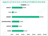 2026年1-2月延安市规模以上工业增加值增长7.4%，增速较上年同期提高3.8%