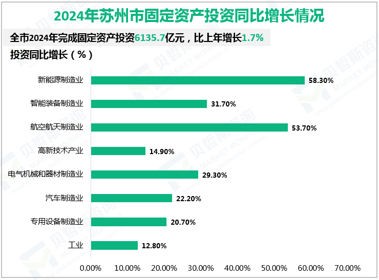 2024年苏州市固定资产投资同比增长情况