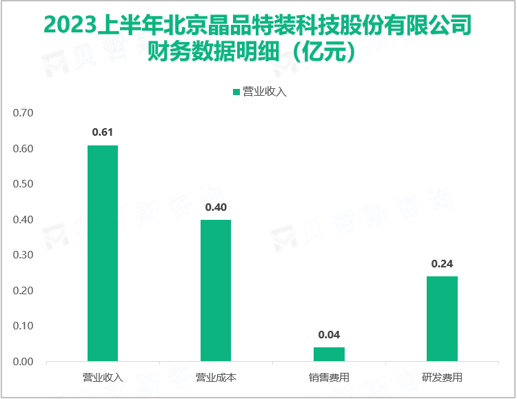 2023上半年北京晶品特装科技股份有限公司财务数据明细（亿元）