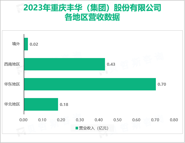 2023年重庆丰华（集团）股份有限公司各地区营收数据