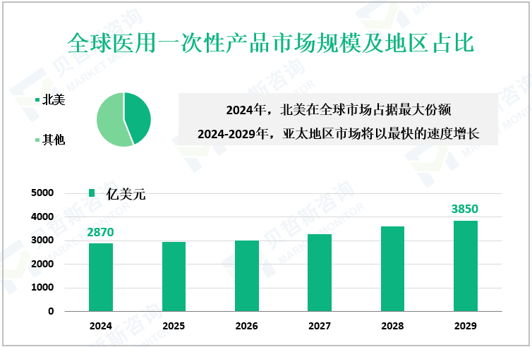 全球医用一次性产品市场规模及地区占比
