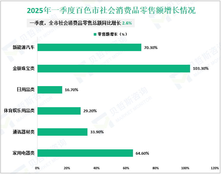 2025年一季度百色市社会消费品零售额增长情况