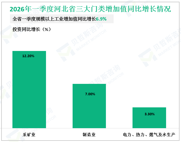2026年一季度河北省三大门类增加值同比增长情况