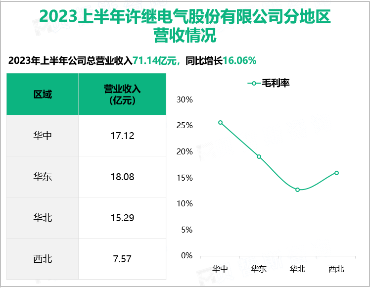 2023上半年许继电气股份有限公司分地区营收情况