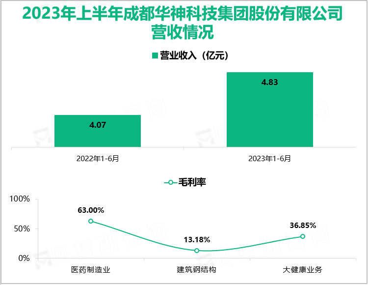 2023年上半年成都华神科技集团股份有限公司营收情况