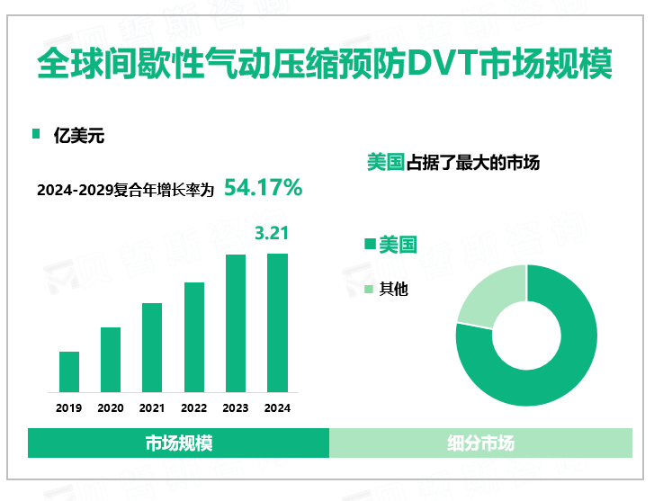 全球间歇性气动压缩预防DVT市场规模