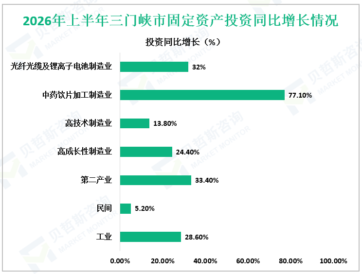 2026年上半年三门峡市固定资产投资同比增长情况