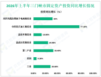 2026年上半年三门峡市农林牧渔业总产值同比增长3.7%