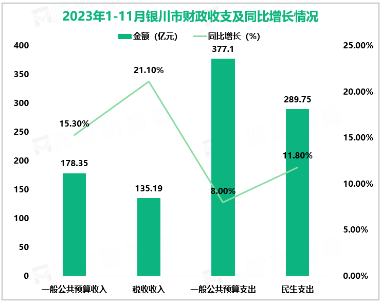 2023年1-11月银川市财政收支及同比增长情况