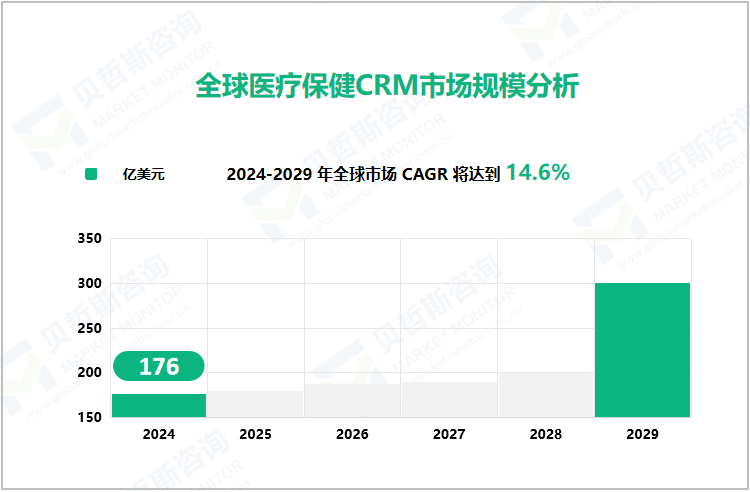 全球医疗保健CRM市场规模分析