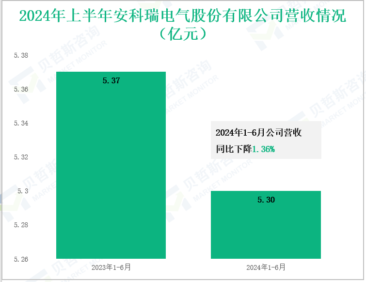 2024年上半年安科瑞电气股份有限公司营收情况(亿元)
