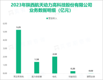 航天动力的业务涉及矿山、能源、化工等多个行业领域，其总体营收在2023年达到9.00亿元

