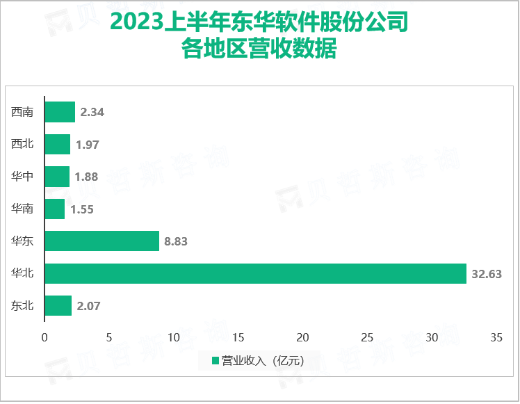 2023上半年东华软件股份公司 各地区营收数据