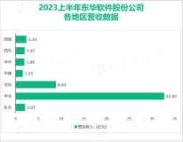 东华软件建立数字孪生生态圈：2023上半年总营收同比上升11.84%

