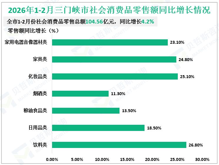 2026年1-2月三门峡市社会消费品零售额同比增长情况