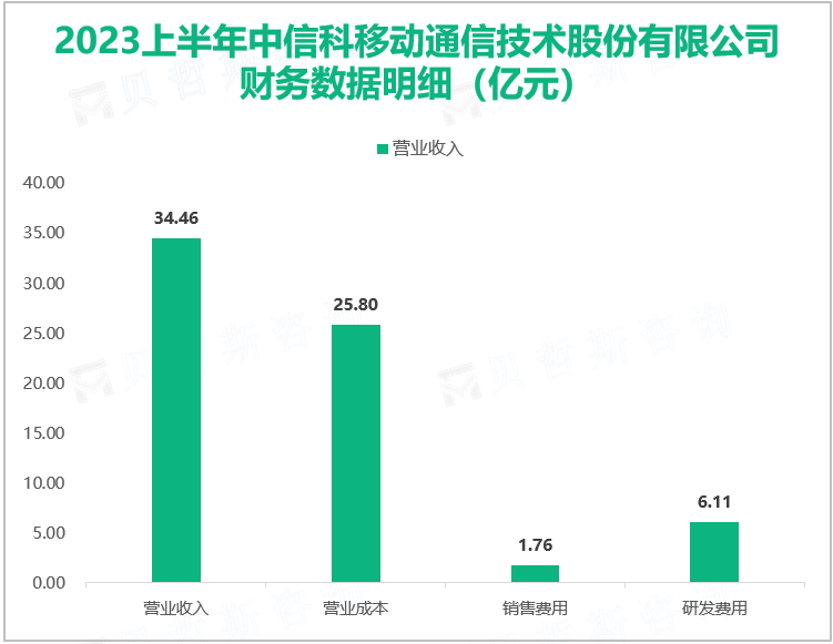 2023上半年中信科移动通信技术股份有限公司财务数据明细（亿元）