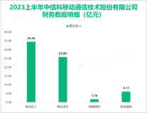 信科移动持续推动5G移动通信产业发展，营收在2023上半年高达34.46亿元

