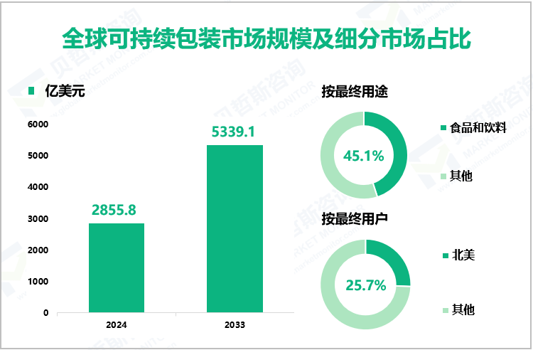 全球可持续包装市场规模及细分市场占比