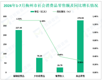 2026年1-7月梅州市规模以上工业增加值同比增长11.5%