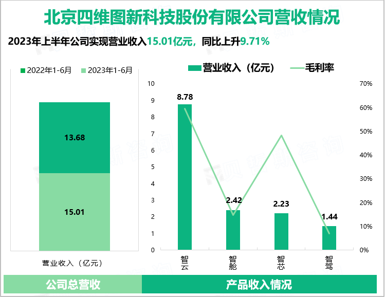 北京四维图新科技股份有限公司营收情况