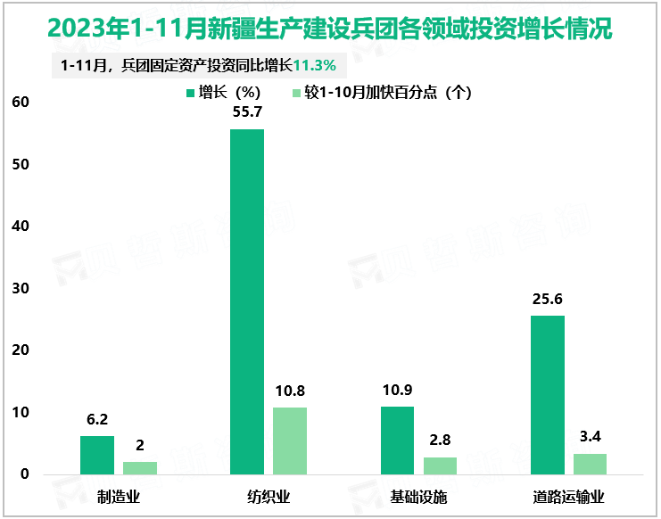 2023年1-11月新疆生产建设兵团各领域投资增长情况