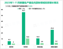 2023年1-11月新疆生产建设兵团固定资产投资同比增长11.3%