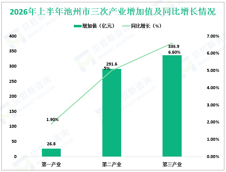 2026年上半年池州市三次产业增加值及同比增长情况