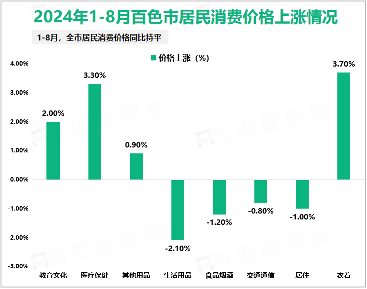 2024年1-8月百色市居民消费价格上涨情况