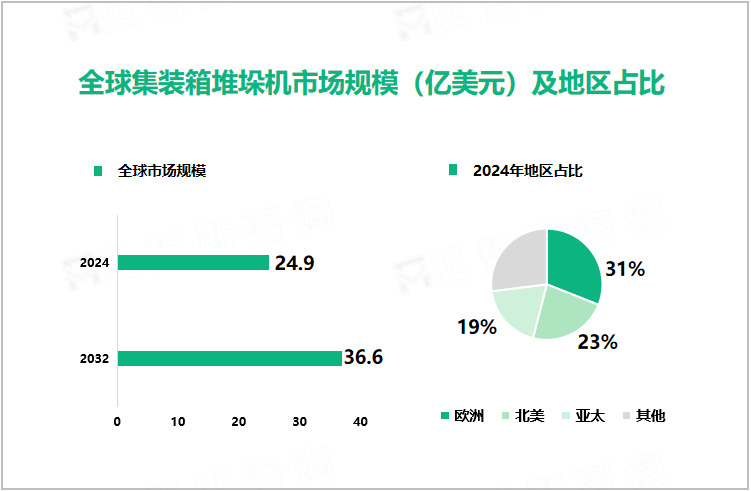 全球集装箱堆垛机市场规模（亿美元）及地区占比