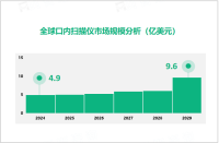 口内扫描仪行业发展态势：2029年全球市场规模将增至9.6亿美元

