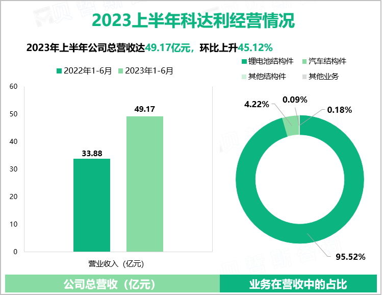 2023上半年科达利经营情况