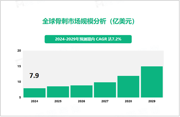 全球骨刺市场规模分析（亿美元）