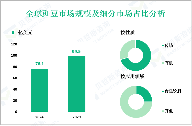 全球豇豆市场规模及细分市场占比分析