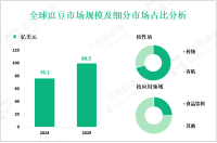 豇豆行业发展概况：2024年全球市场规模为76.1亿美元