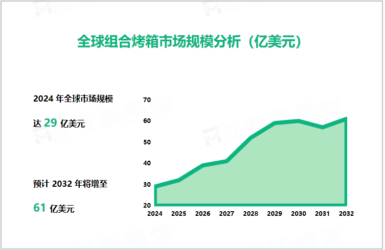 全球组合烤箱市场规模分析（亿美元）