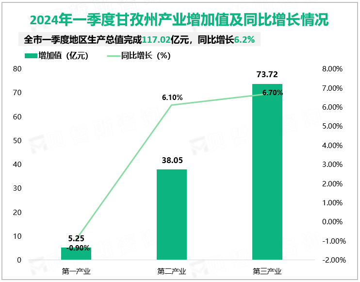 2024年一季度甘孜州产业增加值及同比增长情况