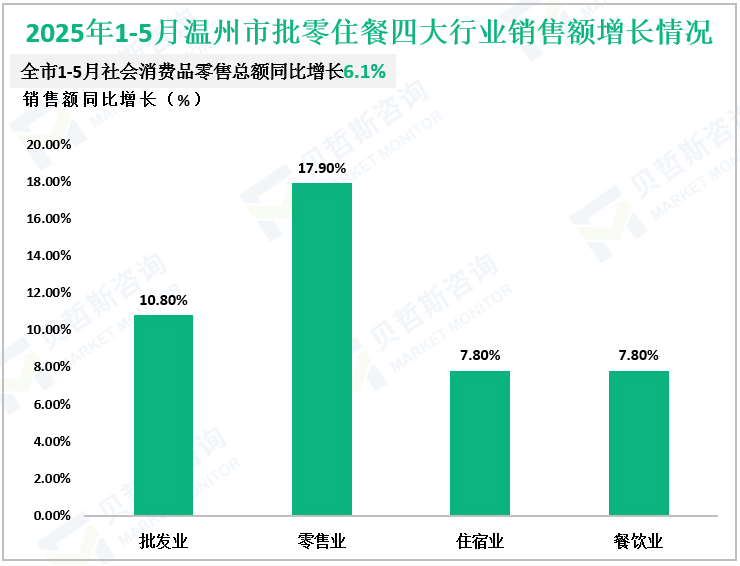 2025年1-5月温州市批零住餐四大行业销售额增长情况