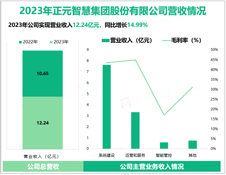 2023年正元智慧集团股份有限公司营收情况