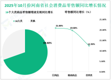 2025年10月份河南省社会消费品零售总额2673.23亿元、同比增长4.1%